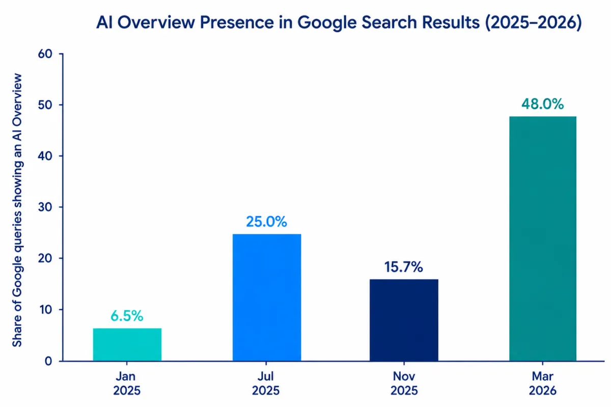 AI Overview presence in Google Search results from January 2025 to March 2026, increasing from 6.5% to 48% of Google queries.